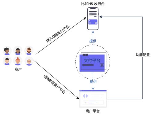 支付體系 三 支付產(chǎn)品之收銀臺設(shè)計(jì)詳解