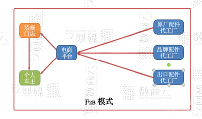 F2B汽配管理系統(tǒng),整合電子商務上下游配件工廠資源
