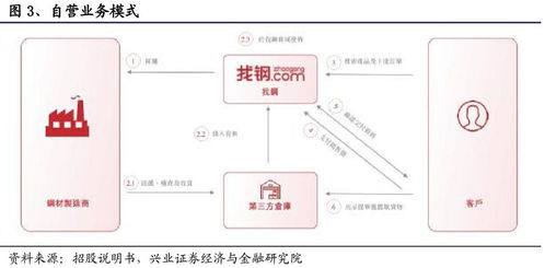 b端互聯(lián)網(wǎng)時代已經(jīng)到來 一文還原最真實的b2b獨角獸 找鋼網(wǎng)